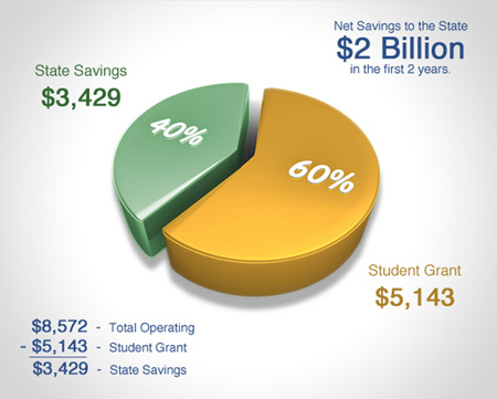 Pie chart showing taxpayer savings